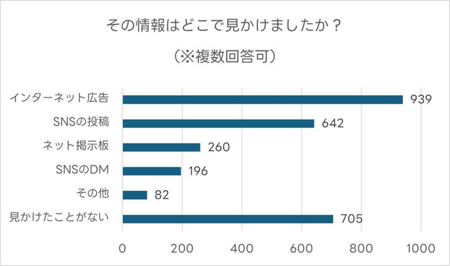 情報を見かけた場所（提供画像）