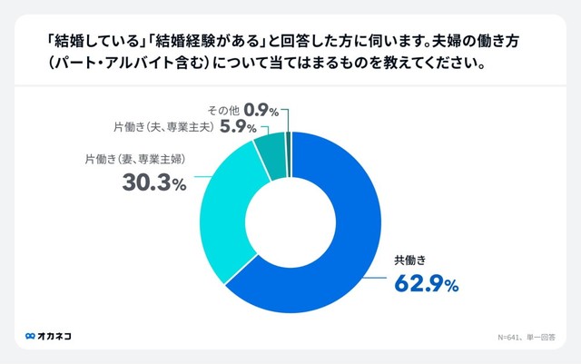 令和の夫婦の働き方は「共働き」62.9％（出典：株式会社400F「オカネコ」調べ）