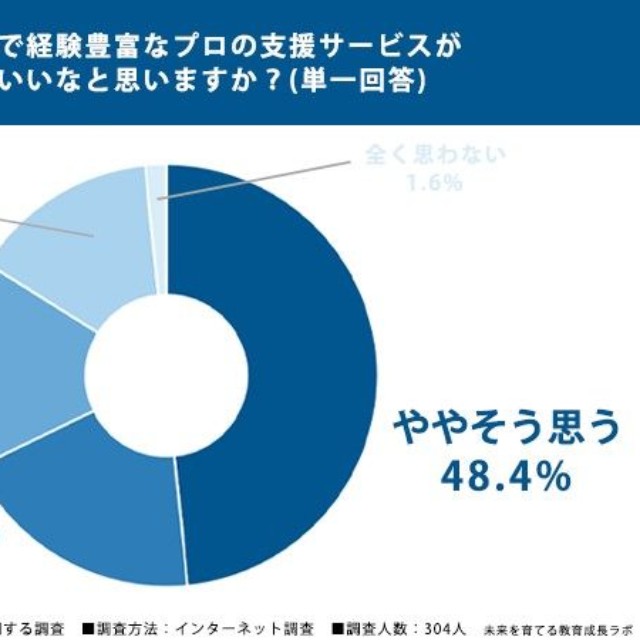 学校への相談のしづらさに関する調査