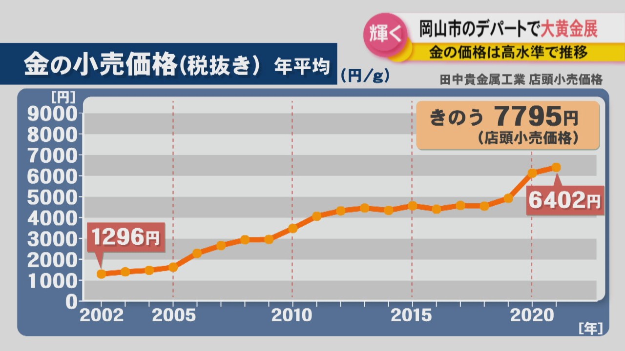 11億円のトラのレリーフも！ 金の価格が高水準で推移 デパートで「大黄金展」 岡山市 | KSBニュース | KSB瀬戸内海放送