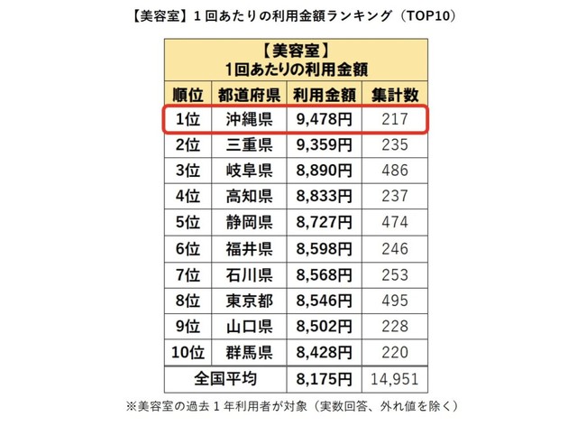 【美容室】1回あたりの利用金額（提供画像）