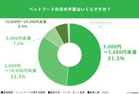 ペットフードに関する調査