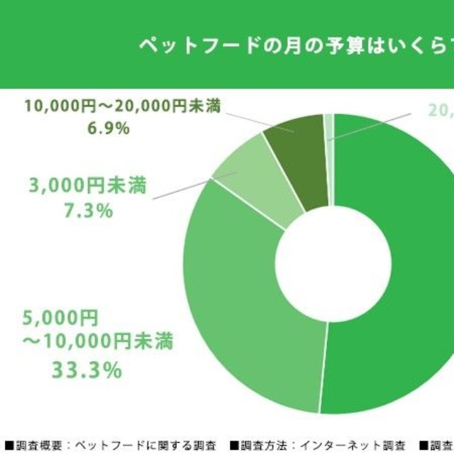 ペットフードに関する調査