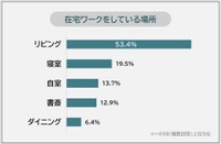 在宅ワークをしている場所