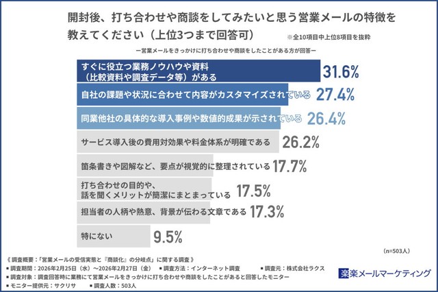 開封後、打ち合わせや商談をしてみたいと思う営業メールの特徴（出典：楽楽メールマーケティング）
