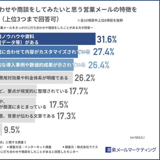 開封後、打ち合わせや商談をしてみたいと思う営業メールの特徴（出典：楽楽メールマーケティング）