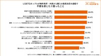 物件見学・内見から購入の意思決定の過程で不便や困ったこと（提供画像）