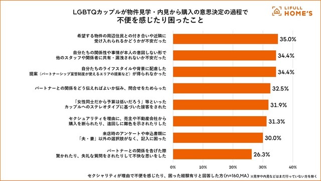 物件見学・内見から購入の意思決定の過程で不便や困ったこと（提供画像）