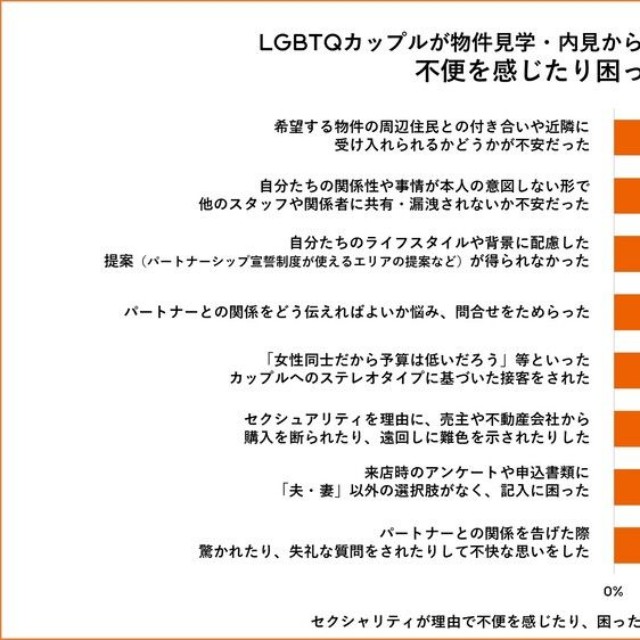 物件見学・内見から購入の意思決定の過程で不便や困ったこと（提供画像）