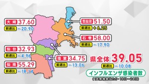 宮城県のインフルエンザ警報継続　全県で３０人を上回る
