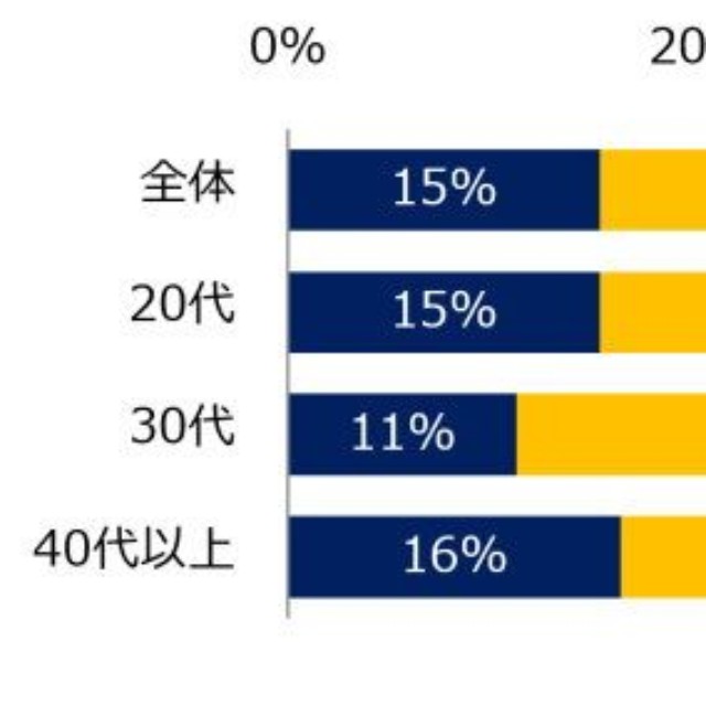 これまでに、職場でホワイトハラスメントを受けたことがありますか？（提供画像）
