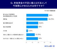 老後資金の不足に備える方法として今後関心があるもの（提供画像）