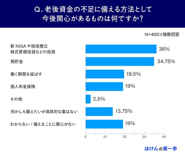 老後資金の不足に備える方法として今後関心があるもの（提供画像）