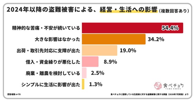盗難被害による経営・生活への影響（提供画像）