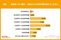 美容室での1回あたりの平均予算（出典：キレイビズ）