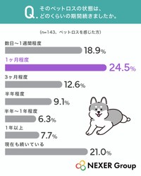 そのペットロスの状態は、どのくらいの期間続きましたか（提供画像）