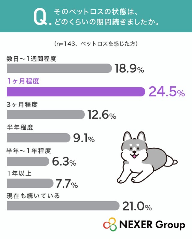 そのペットロスの状態は、どのくらいの期間続きましたか（提供画像）