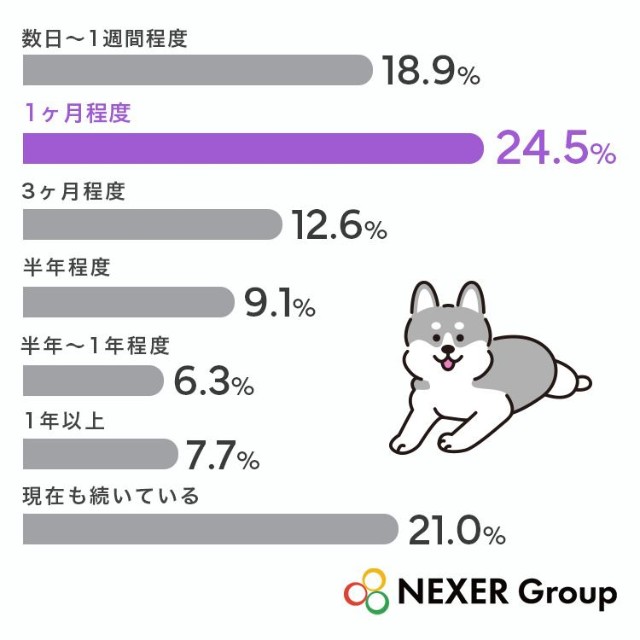 そのペットロスの状態は、どのくらいの期間続きましたか（提供画像）