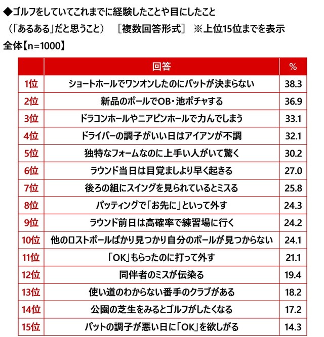 ゴルファーが経験した“ゴルフあるある”（出典：株式会社グラファイトデザイン調べ）