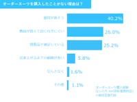 オーダースーツを購入したことがない理由は？（提供画像）