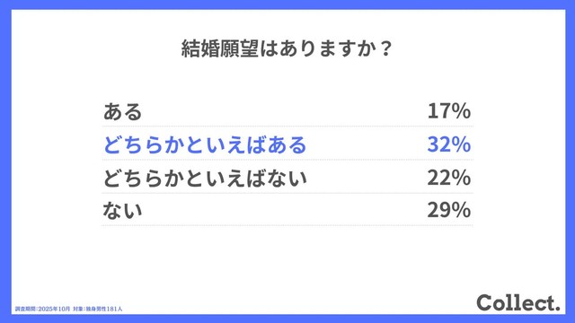 結婚願望はありますか？　（提供画像）