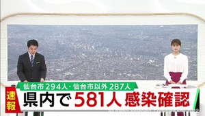 【速報】宮城県で新たに581人感染　火曜日は3週連続で減少　利府町の食料品製造業でクラスター