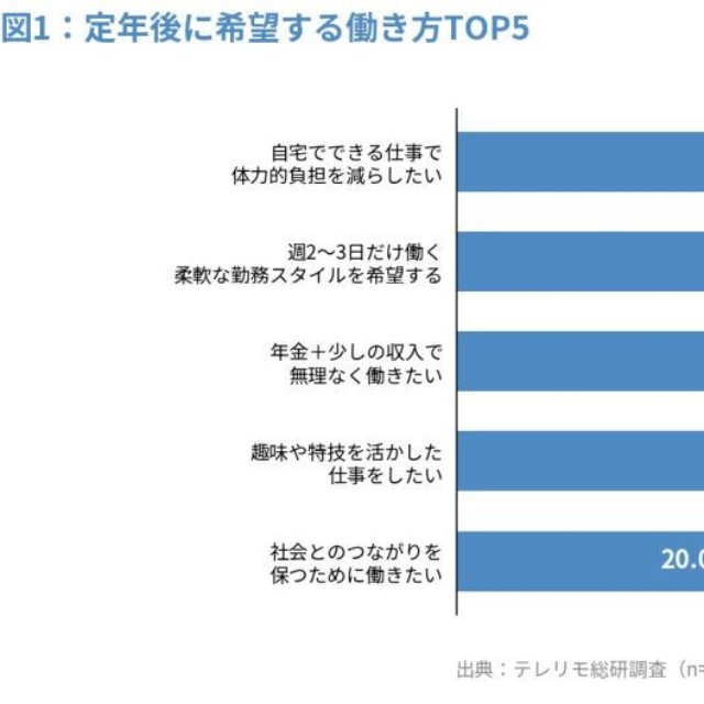 定年後（65歳以降）に希望する働き方（出典：株式会社LASSIC）