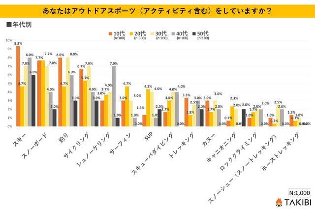 【年代別】あなたはアウトドアスポーツ（アクティビティ含む）をしていますか？（提供画像）