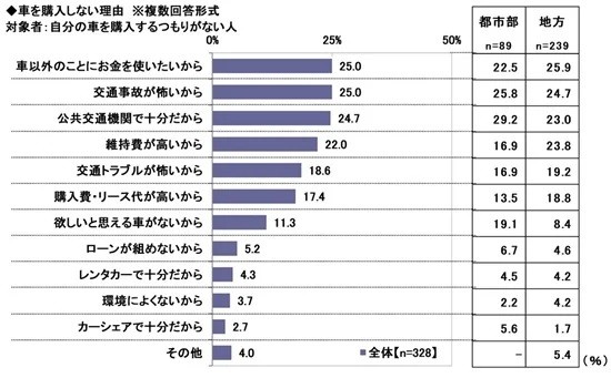 車を購入しない理由（提供画像）