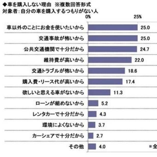 車を購入しない理由（提供画像）