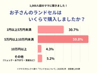 お子さんのランドセルはいくらで購入しましたか？（提供画像）