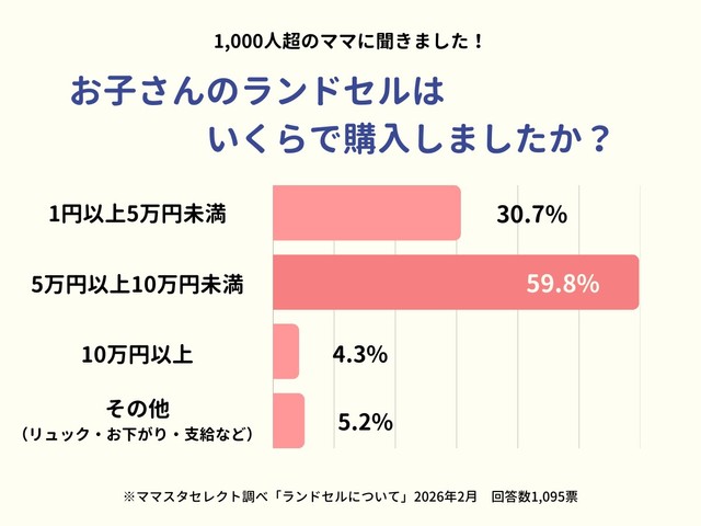お子さんのランドセルはいくらで購入しましたか？（提供画像）
