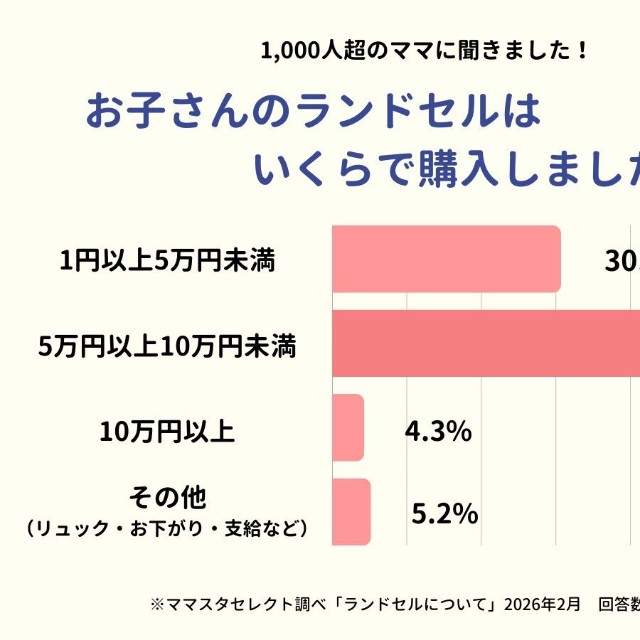 お子さんのランドセルはいくらで購入しましたか？（提供画像）