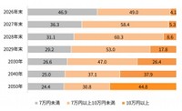 今後の日経平均株価（出典：「Pontaリサーチ」調べ）