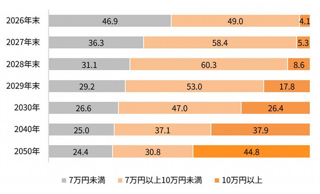 今後の日経平均株価（出典：「Pontaリサーチ」調べ）