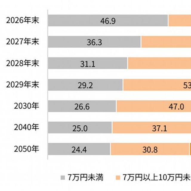 今後の日経平均株価（出典：「Pontaリサーチ」調べ）
