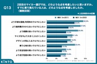 ２回目のマイカー選びについて