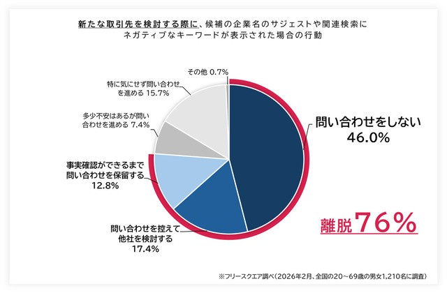 検索エンジンにネガティブワードが表示された場合の行動（提供画像）