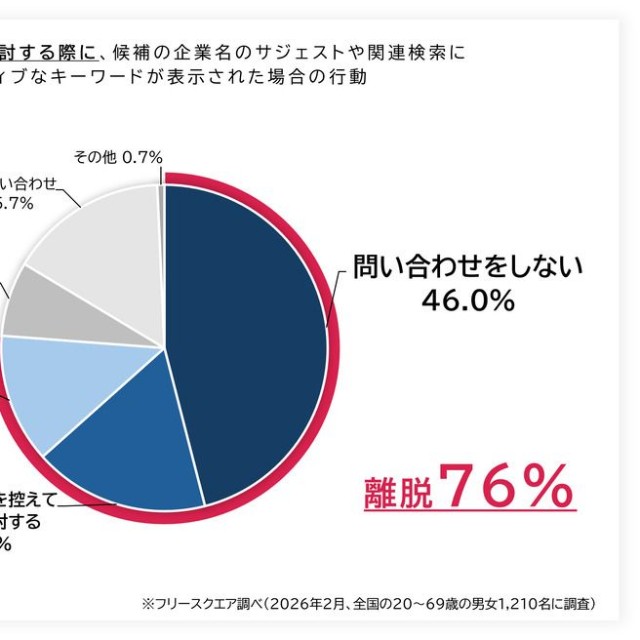 検索エンジンにネガティブワードが表示された場合の行動（提供画像）