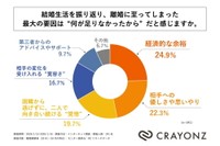 結婚生活を振り返り、離婚に至ってしまった最大の要因は“何が足りなかったから”だと感じるか（提供画像）