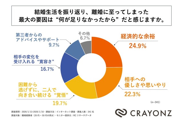 結婚生活を振り返り、離婚に至ってしまった最大の要因は“何が足りなかったから”だと感じるか（提供画像）