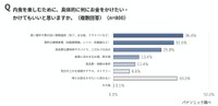 内食を楽しむために具体的にお金をかけたいもの（出典：パナソニック調べ）