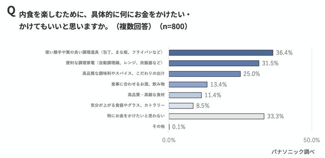 内食を楽しむために具体的にお金をかけたいもの（出典：パナソニック調べ）