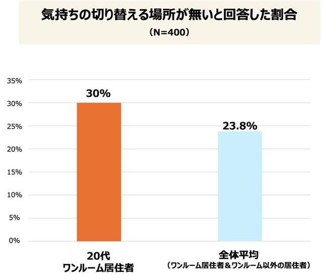 気持ちの切り替える場所が無いと回答した割合（提供画像）
