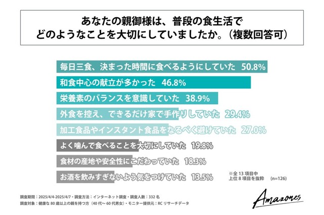 親御さんは、普段の食生活でどのようなことを大切にしていたか（提供画像）