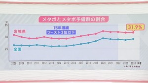メタボリックシンドローム　予備軍含め宮城県は３人に１人