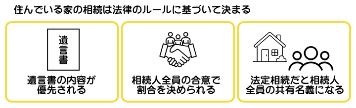 住んでいる家の相続は法律のルールに基づいて決まることを示した図解。遺言書の内容が優先される、相続人の合意で割合を決められるなどのルールがある