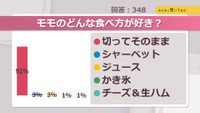 モモのどんな食べ方が好き？【みんなに聞いてみた】