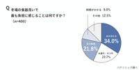 冬の食器洗いで最も負担に感じること（出典：パナソニック調べ）