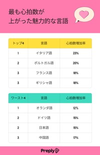 人々の心を最もドキドキさせる言語ランキング（出典：「オンライン英会話レッスン Preply」調べ）